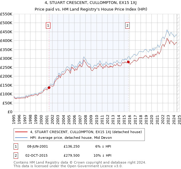 4, STUART CRESCENT, CULLOMPTON, EX15 1XJ: Price paid vs HM Land Registry's House Price Index