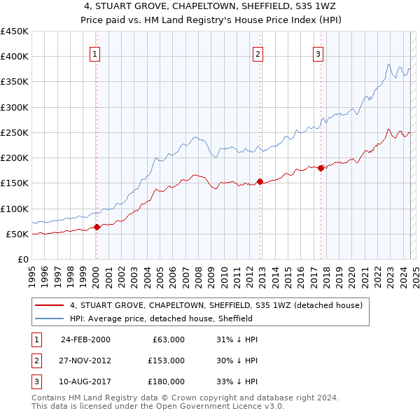 4, STUART GROVE, CHAPELTOWN, SHEFFIELD, S35 1WZ: Price paid vs HM Land Registry's House Price Index