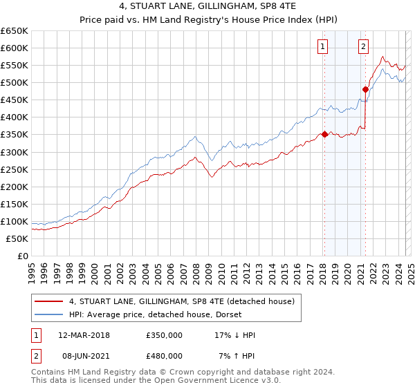 4, STUART LANE, GILLINGHAM, SP8 4TE: Price paid vs HM Land Registry's House Price Index