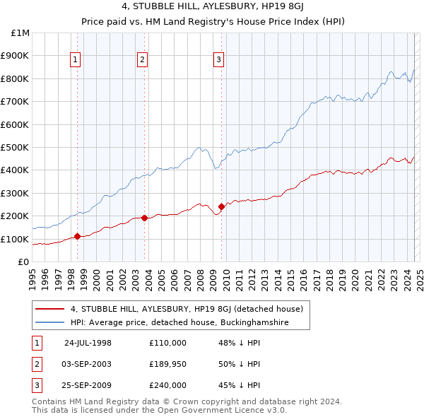 4, STUBBLE HILL, AYLESBURY, HP19 8GJ: Price paid vs HM Land Registry's House Price Index