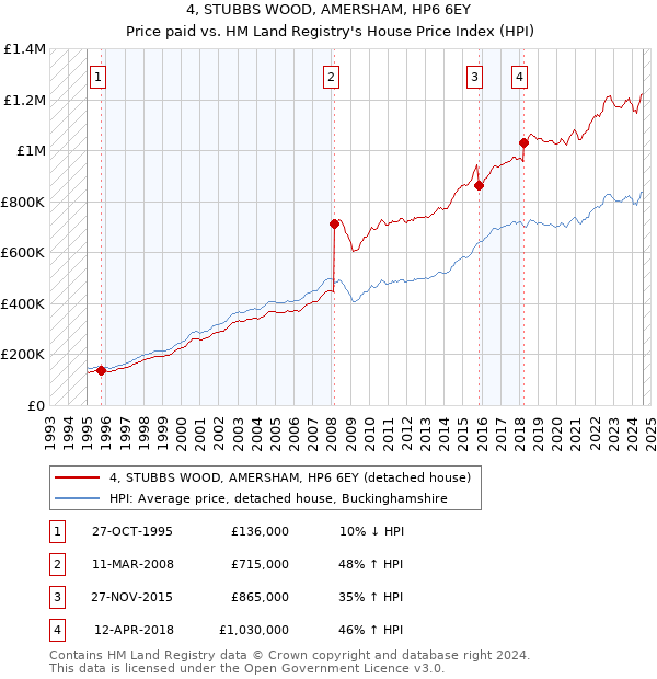 4, STUBBS WOOD, AMERSHAM, HP6 6EY: Price paid vs HM Land Registry's House Price Index