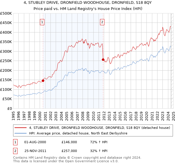 4, STUBLEY DRIVE, DRONFIELD WOODHOUSE, DRONFIELD, S18 8QY: Price paid vs HM Land Registry's House Price Index