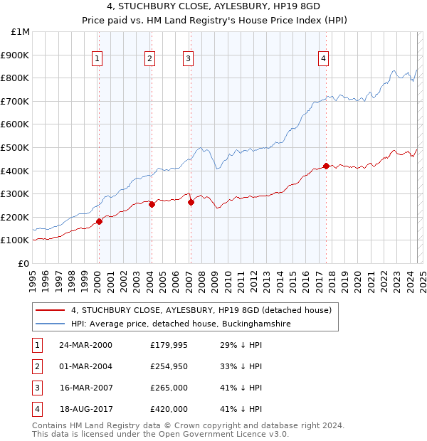 4, STUCHBURY CLOSE, AYLESBURY, HP19 8GD: Price paid vs HM Land Registry's House Price Index