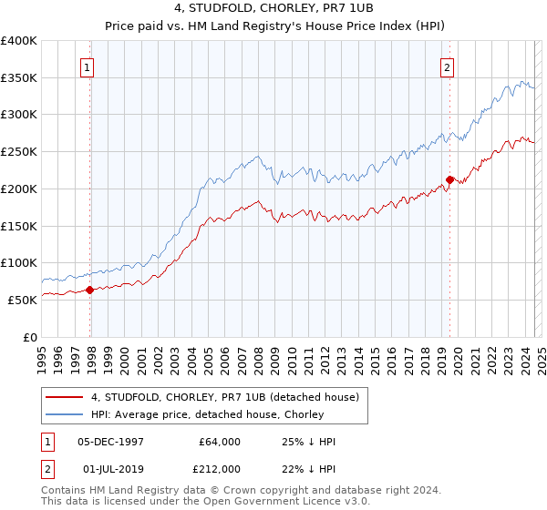 4, STUDFOLD, CHORLEY, PR7 1UB: Price paid vs HM Land Registry's House Price Index