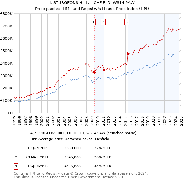 4, STURGEONS HILL, LICHFIELD, WS14 9AW: Price paid vs HM Land Registry's House Price Index