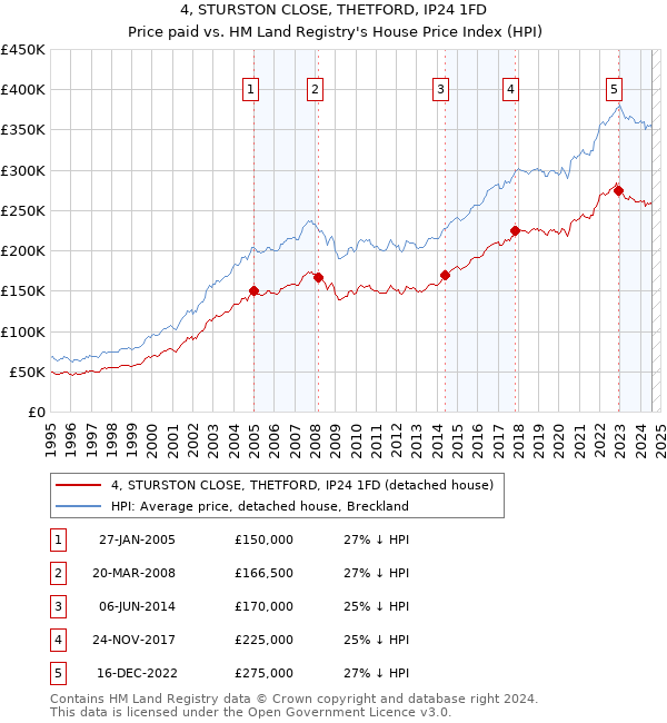 4, STURSTON CLOSE, THETFORD, IP24 1FD: Price paid vs HM Land Registry's House Price Index