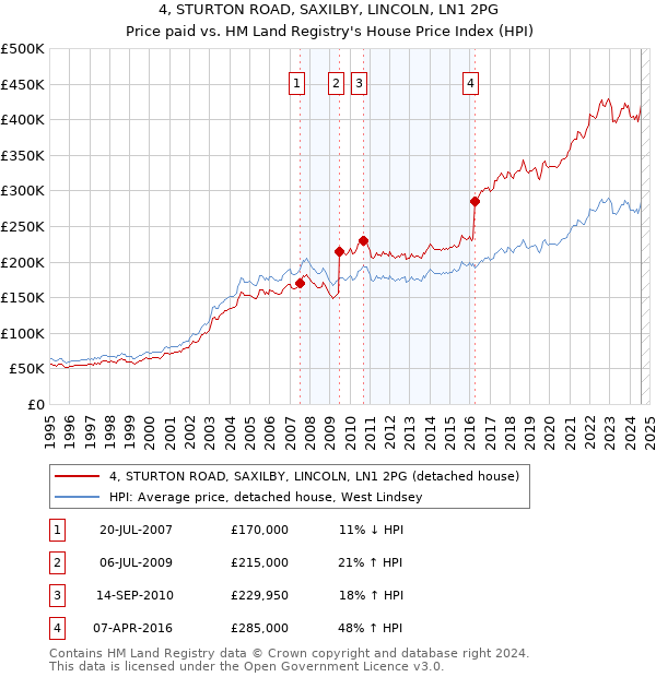 4, STURTON ROAD, SAXILBY, LINCOLN, LN1 2PG: Price paid vs HM Land Registry's House Price Index