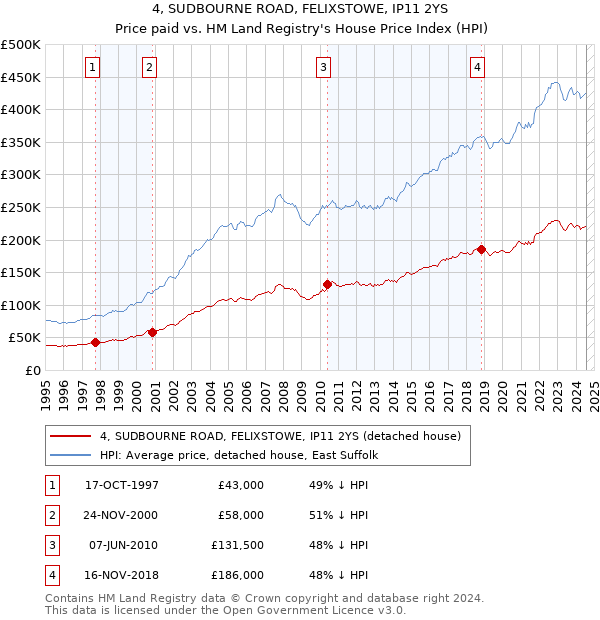 4, SUDBOURNE ROAD, FELIXSTOWE, IP11 2YS: Price paid vs HM Land Registry's House Price Index