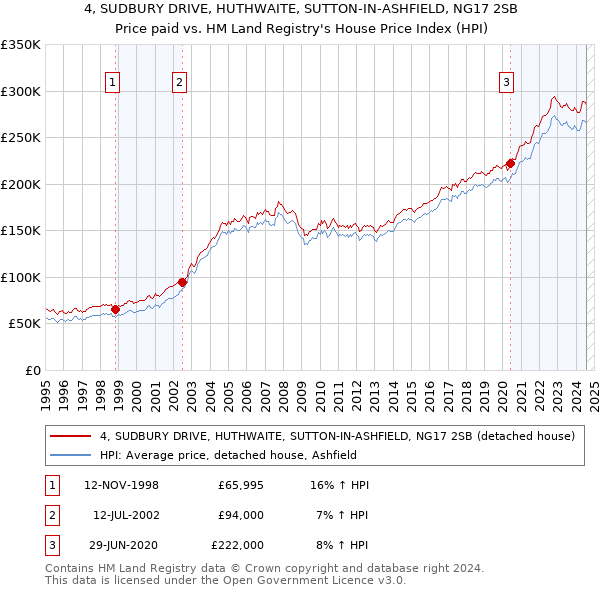 4, SUDBURY DRIVE, HUTHWAITE, SUTTON-IN-ASHFIELD, NG17 2SB: Price paid vs HM Land Registry's House Price Index