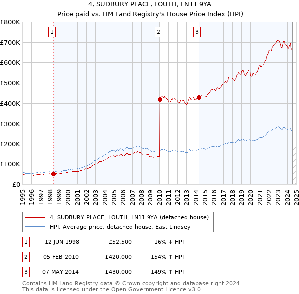 4, SUDBURY PLACE, LOUTH, LN11 9YA: Price paid vs HM Land Registry's House Price Index