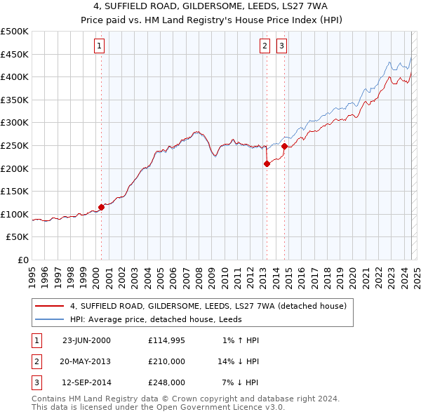 4, SUFFIELD ROAD, GILDERSOME, LEEDS, LS27 7WA: Price paid vs HM Land Registry's House Price Index