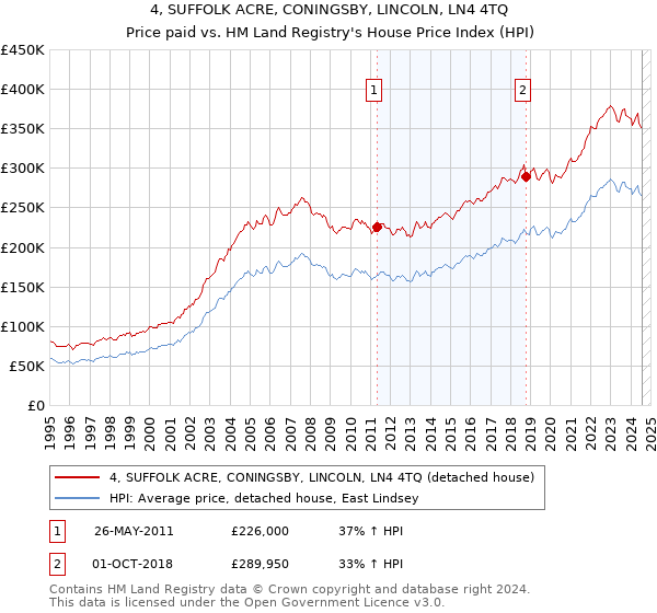 4, SUFFOLK ACRE, CONINGSBY, LINCOLN, LN4 4TQ: Price paid vs HM Land Registry's House Price Index