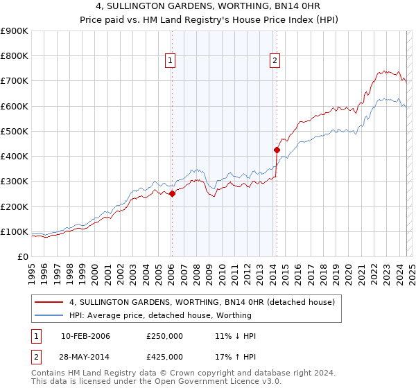 4, SULLINGTON GARDENS, WORTHING, BN14 0HR: Price paid vs HM Land Registry's House Price Index