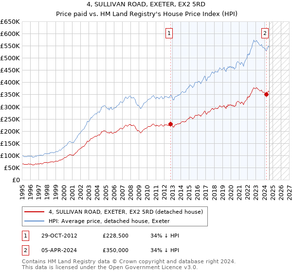 4, SULLIVAN ROAD, EXETER, EX2 5RD: Price paid vs HM Land Registry's House Price Index