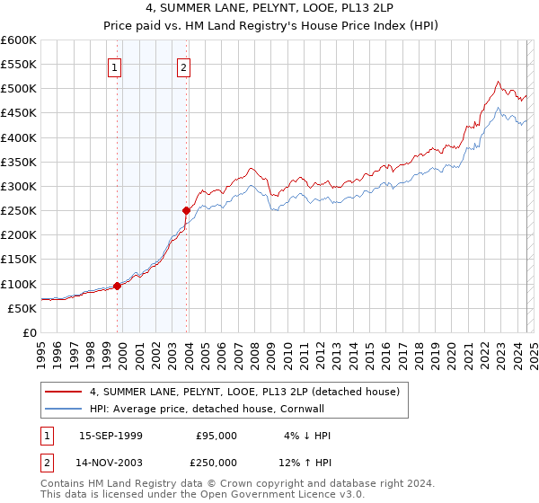 4, SUMMER LANE, PELYNT, LOOE, PL13 2LP: Price paid vs HM Land Registry's House Price Index