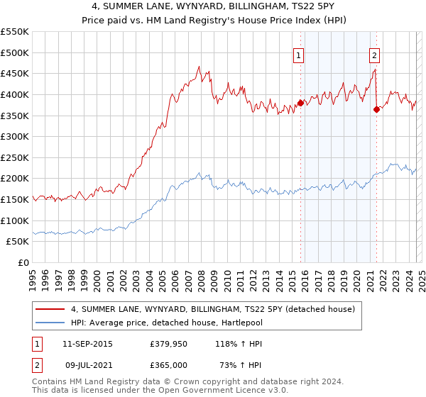 4, SUMMER LANE, WYNYARD, BILLINGHAM, TS22 5PY: Price paid vs HM Land Registry's House Price Index