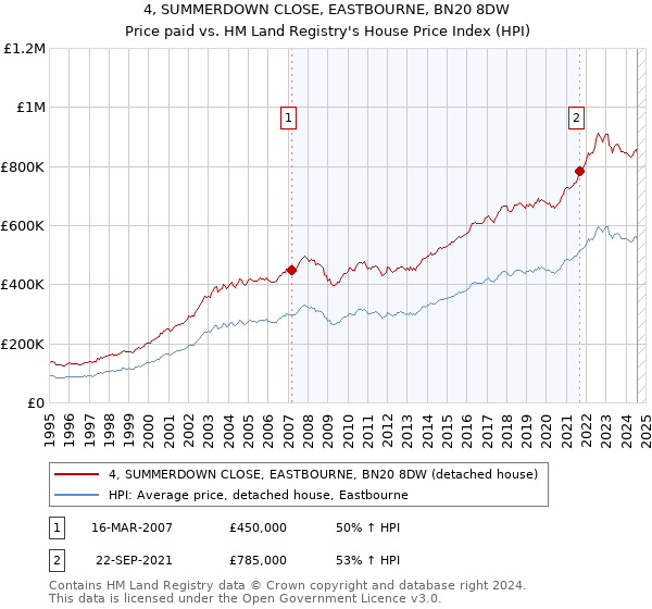 4, SUMMERDOWN CLOSE, EASTBOURNE, BN20 8DW: Price paid vs HM Land Registry's House Price Index