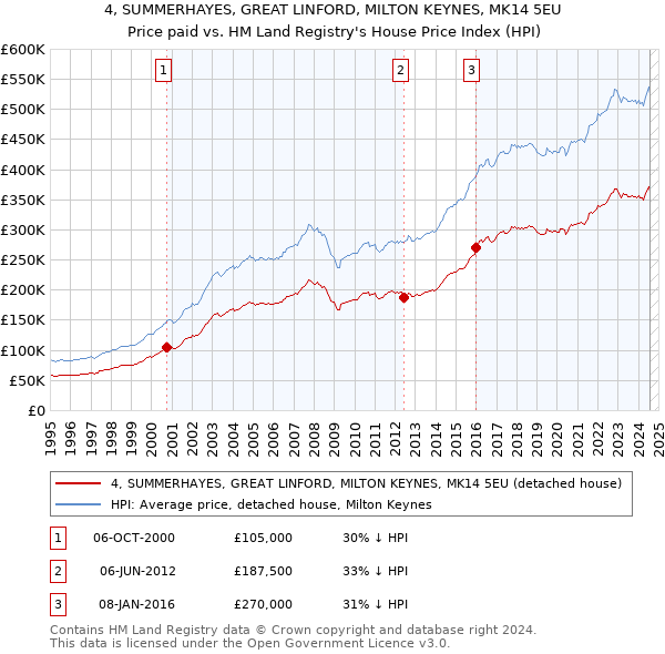 4, SUMMERHAYES, GREAT LINFORD, MILTON KEYNES, MK14 5EU: Price paid vs HM Land Registry's House Price Index