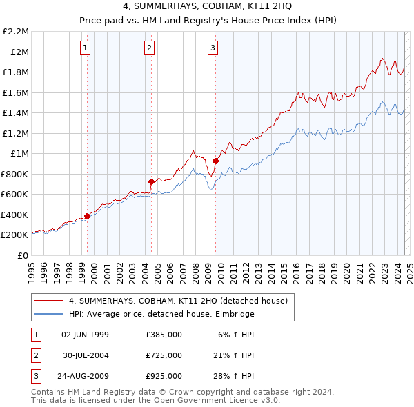 4, SUMMERHAYS, COBHAM, KT11 2HQ: Price paid vs HM Land Registry's House Price Index