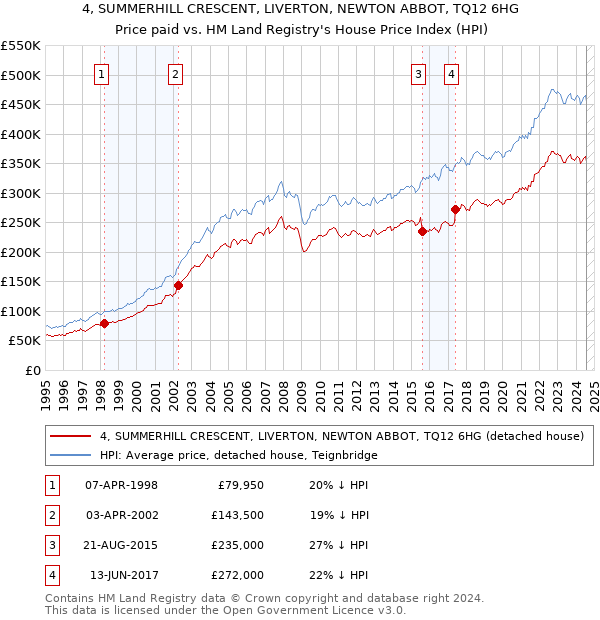 4, SUMMERHILL CRESCENT, LIVERTON, NEWTON ABBOT, TQ12 6HG: Price paid vs HM Land Registry's House Price Index