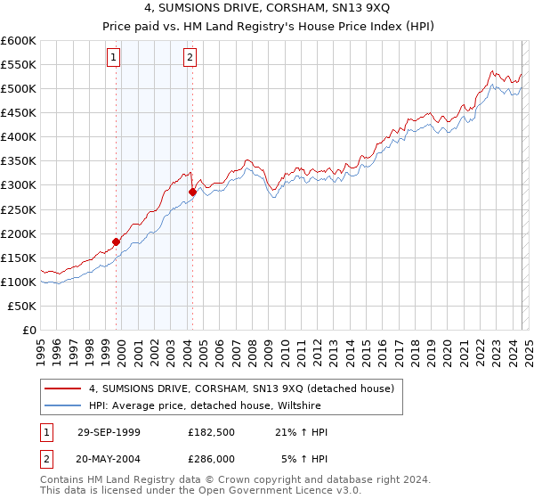 4, SUMSIONS DRIVE, CORSHAM, SN13 9XQ: Price paid vs HM Land Registry's House Price Index