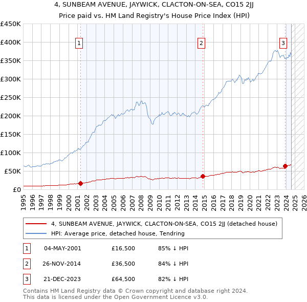 4, SUNBEAM AVENUE, JAYWICK, CLACTON-ON-SEA, CO15 2JJ: Price paid vs HM Land Registry's House Price Index