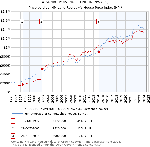 4, SUNBURY AVENUE, LONDON, NW7 3SJ: Price paid vs HM Land Registry's House Price Index