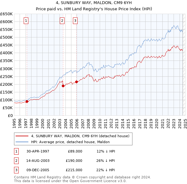 4, SUNBURY WAY, MALDON, CM9 6YH: Price paid vs HM Land Registry's House Price Index