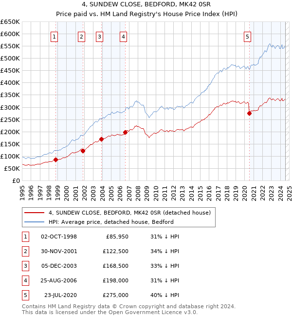 4, SUNDEW CLOSE, BEDFORD, MK42 0SR: Price paid vs HM Land Registry's House Price Index