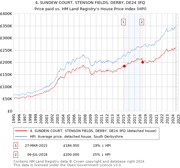 4, SUNDEW COURT, STENSON FIELDS, DERBY, DE24 3FQ: Price paid vs HM Land Registry's House Price Index