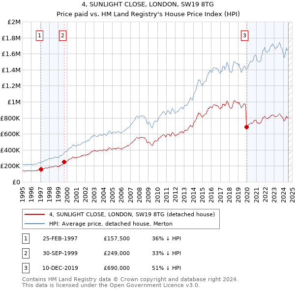 4, SUNLIGHT CLOSE, LONDON, SW19 8TG: Price paid vs HM Land Registry's House Price Index