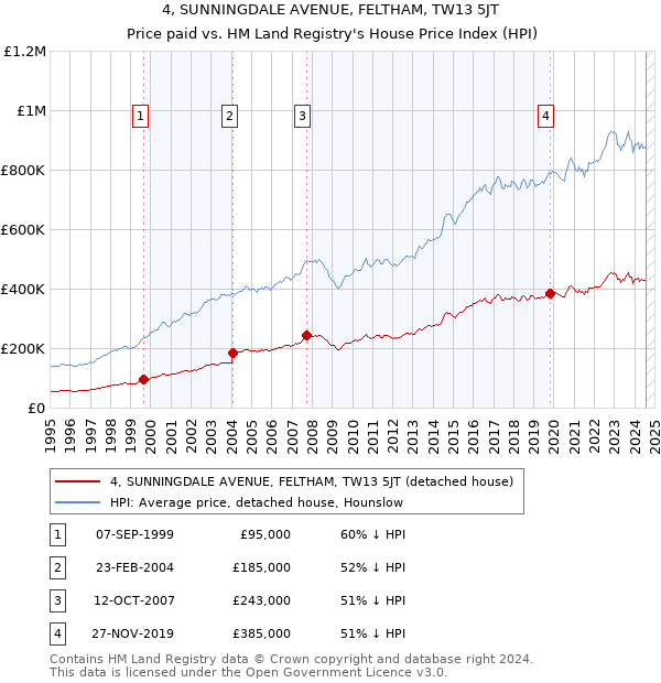 4, SUNNINGDALE AVENUE, FELTHAM, TW13 5JT: Price paid vs HM Land Registry's House Price Index