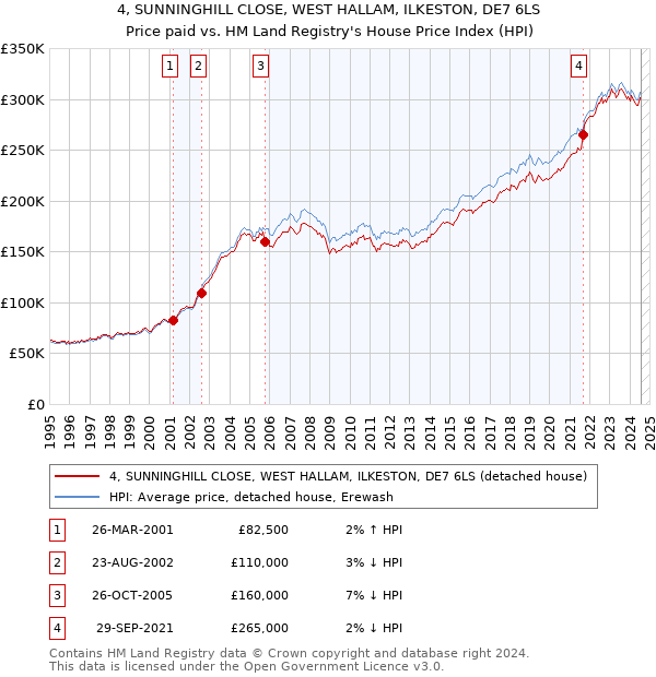 4, SUNNINGHILL CLOSE, WEST HALLAM, ILKESTON, DE7 6LS: Price paid vs HM Land Registry's House Price Index