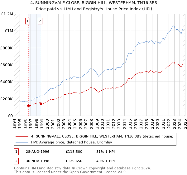 4, SUNNINGVALE CLOSE, BIGGIN HILL, WESTERHAM, TN16 3BS: Price paid vs HM Land Registry's House Price Index