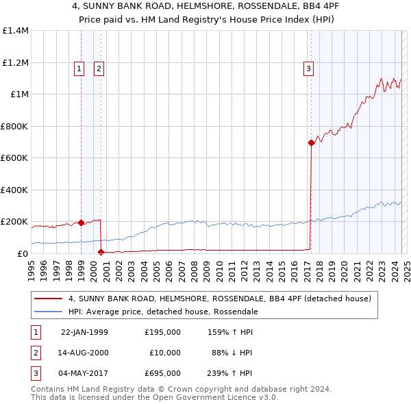 4, SUNNY BANK ROAD, HELMSHORE, ROSSENDALE, BB4 4PF: Price paid vs HM Land Registry's House Price Index