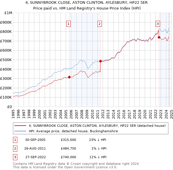 4, SUNNYBROOK CLOSE, ASTON CLINTON, AYLESBURY, HP22 5ER: Price paid vs HM Land Registry's House Price Index