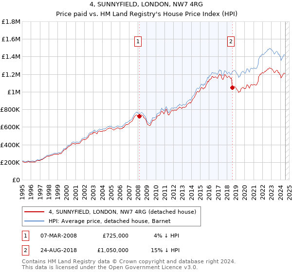 4, SUNNYFIELD, LONDON, NW7 4RG: Price paid vs HM Land Registry's House Price Index