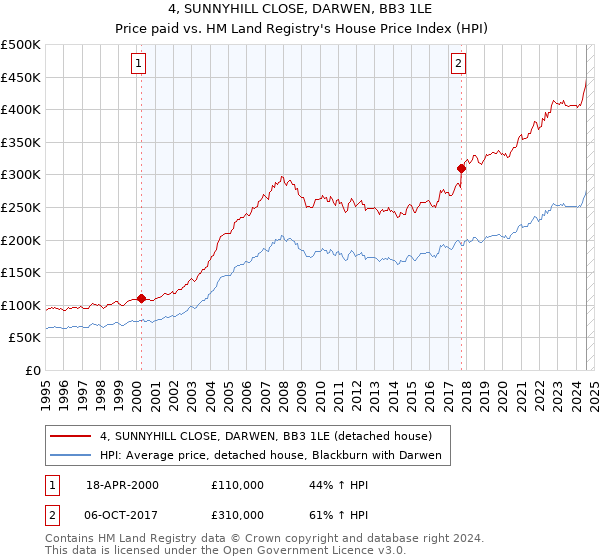 4, SUNNYHILL CLOSE, DARWEN, BB3 1LE: Price paid vs HM Land Registry's House Price Index