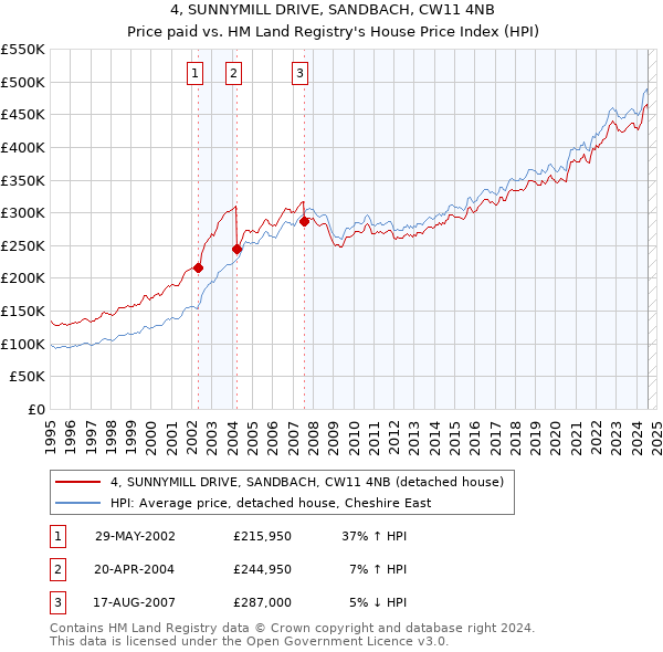 4, SUNNYMILL DRIVE, SANDBACH, CW11 4NB: Price paid vs HM Land Registry's House Price Index