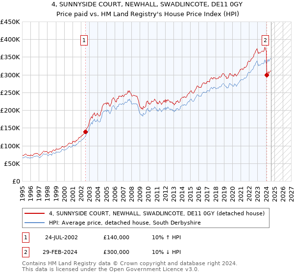 4, SUNNYSIDE COURT, NEWHALL, SWADLINCOTE, DE11 0GY: Price paid vs HM Land Registry's House Price Index