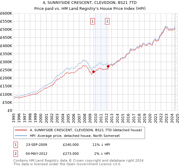 4, SUNNYSIDE CRESCENT, CLEVEDON, BS21 7TD: Price paid vs HM Land Registry's House Price Index