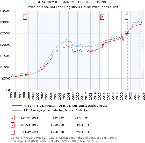 4, SUNNYSIDE, MANCOT, DEESIDE, CH5 2BE: Price paid vs HM Land Registry's House Price Index