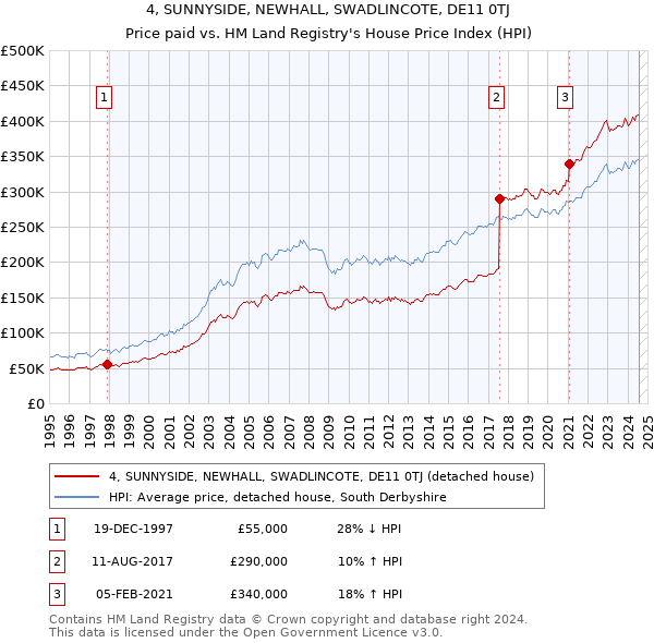 4, SUNNYSIDE, NEWHALL, SWADLINCOTE, DE11 0TJ: Price paid vs HM Land Registry's House Price Index