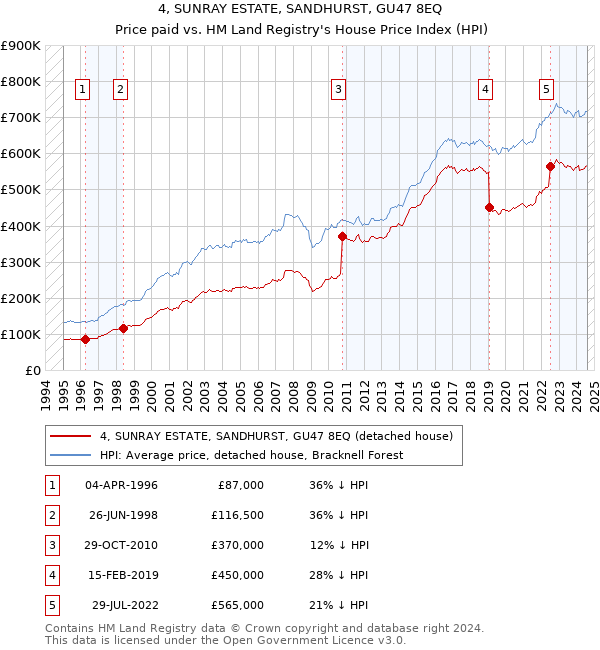 4, SUNRAY ESTATE, SANDHURST, GU47 8EQ: Price paid vs HM Land Registry's House Price Index