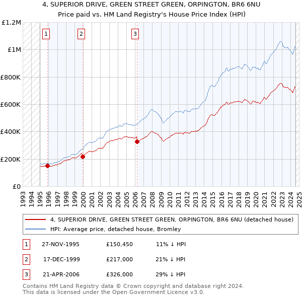 4, SUPERIOR DRIVE, GREEN STREET GREEN, ORPINGTON, BR6 6NU: Price paid vs HM Land Registry's House Price Index