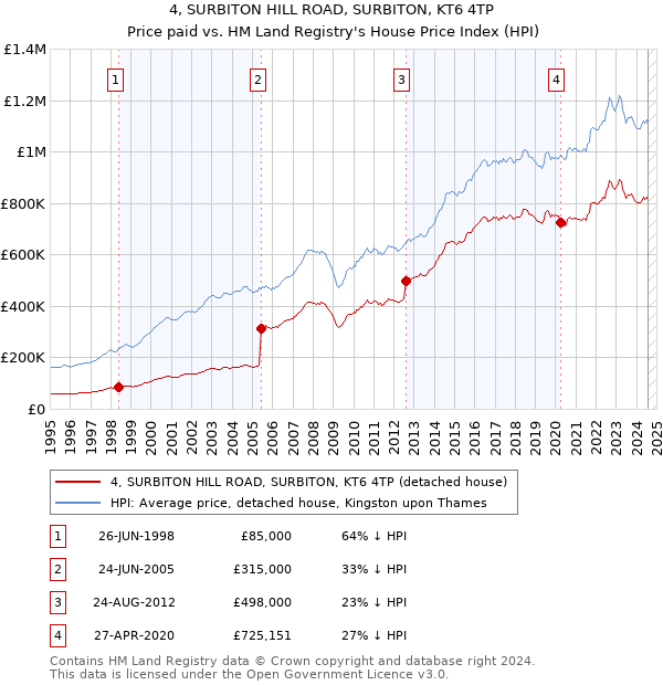 4, SURBITON HILL ROAD, SURBITON, KT6 4TP: Price paid vs HM Land Registry's House Price Index