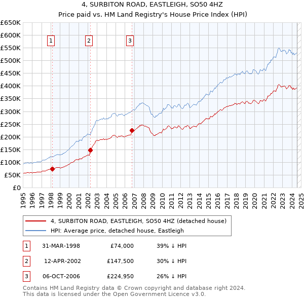 4, SURBITON ROAD, EASTLEIGH, SO50 4HZ: Price paid vs HM Land Registry's House Price Index