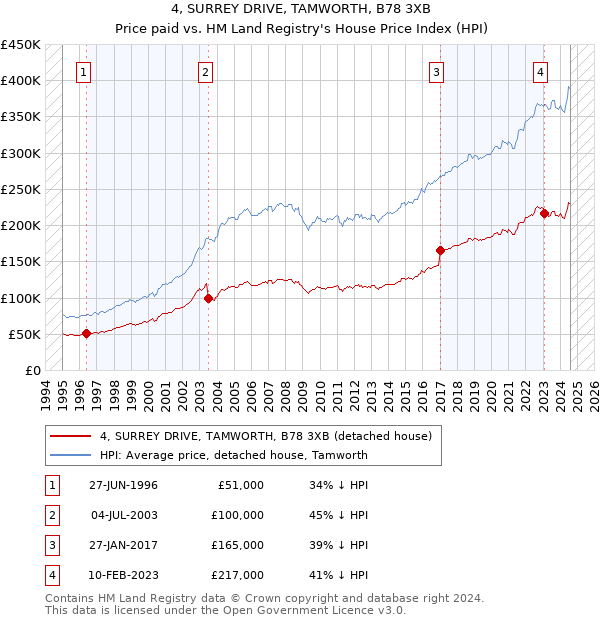 4, SURREY DRIVE, TAMWORTH, B78 3XB: Price paid vs HM Land Registry's House Price Index