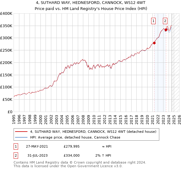 4, SUTHARD WAY, HEDNESFORD, CANNOCK, WS12 4WT: Price paid vs HM Land Registry's House Price Index