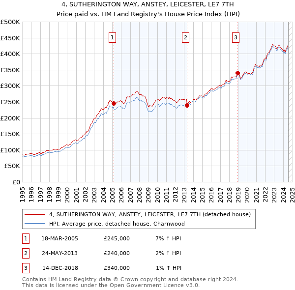 4, SUTHERINGTON WAY, ANSTEY, LEICESTER, LE7 7TH: Price paid vs HM Land Registry's House Price Index